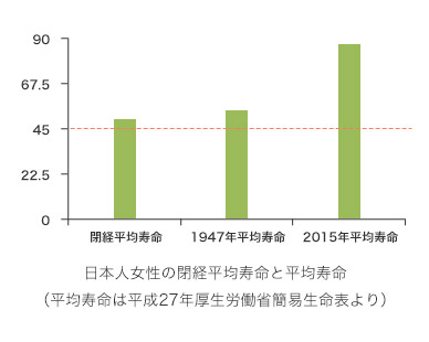 日本人女性の閉経平均寿命と平均寿命