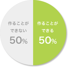 作ることができない50％　作ることができる50％